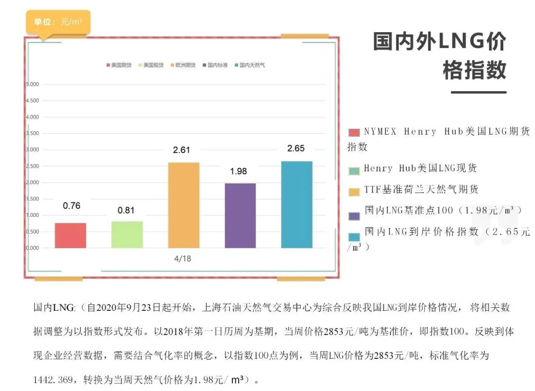 「周报」国内外LNG价格指数