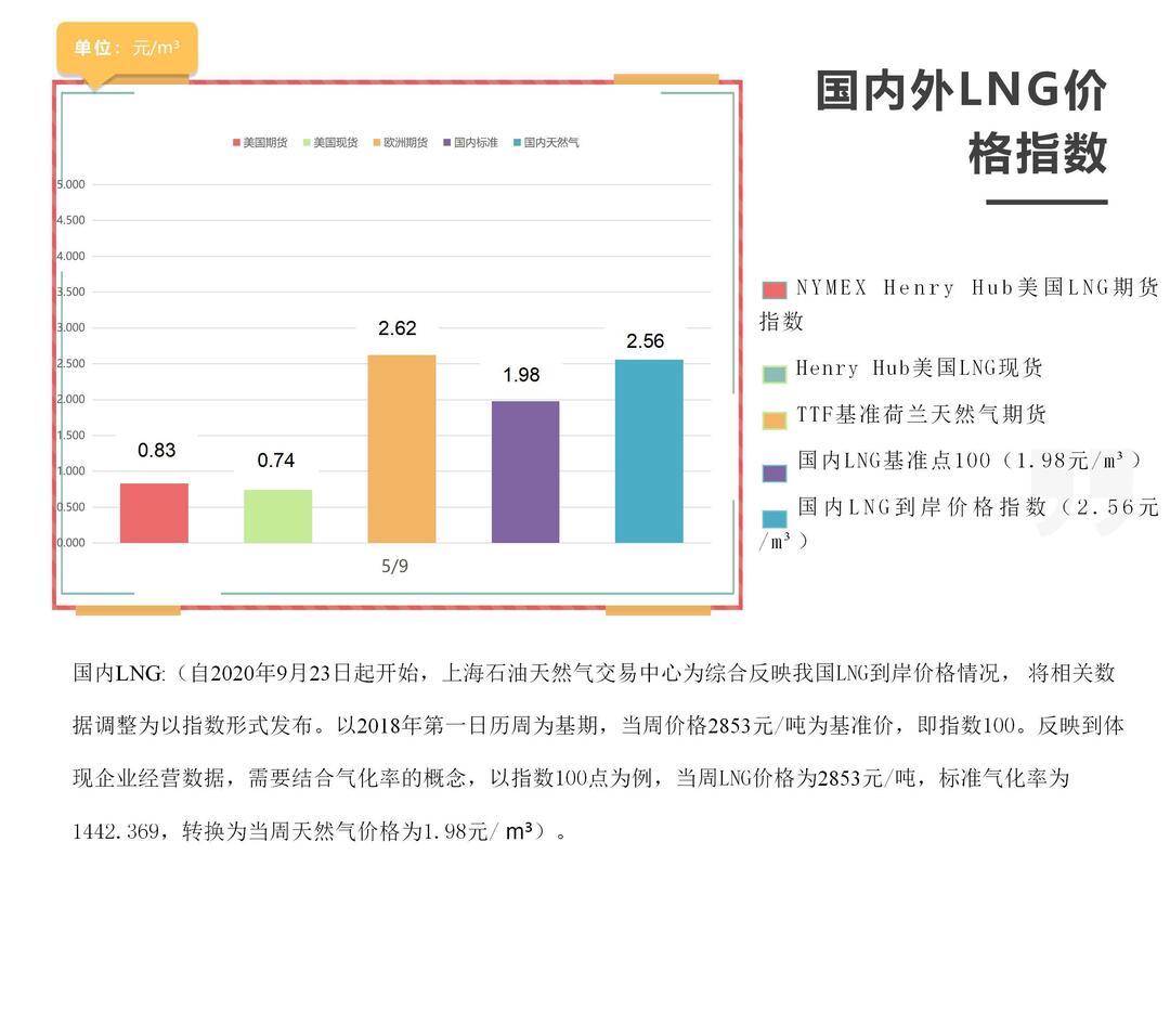 「周报」国内外LNG价格指数