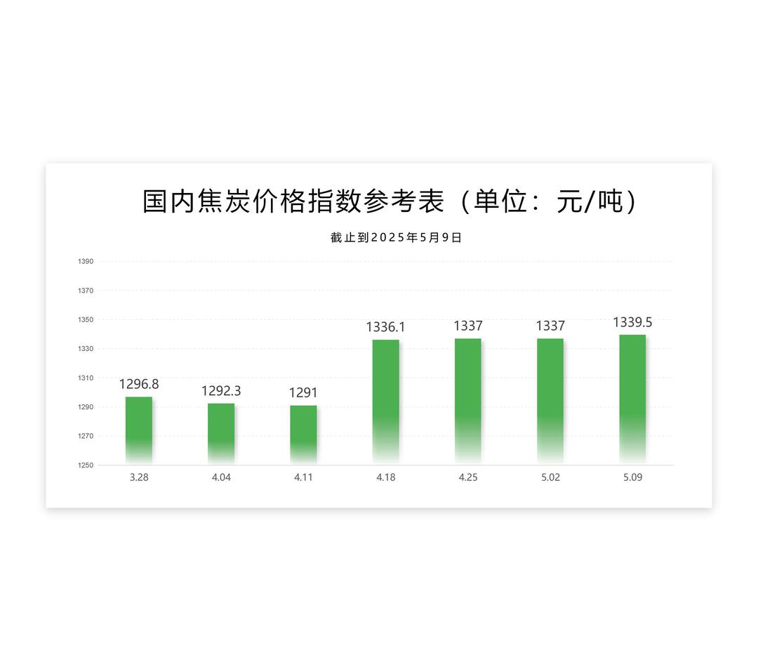 每周国内外指标波动表（焦炭）、（天然气）-5.9_02.jpg