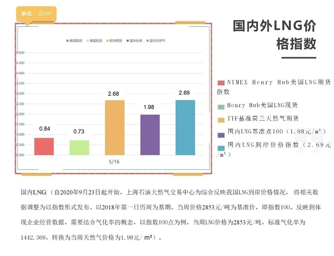 「周报」国内外LNG价格指数