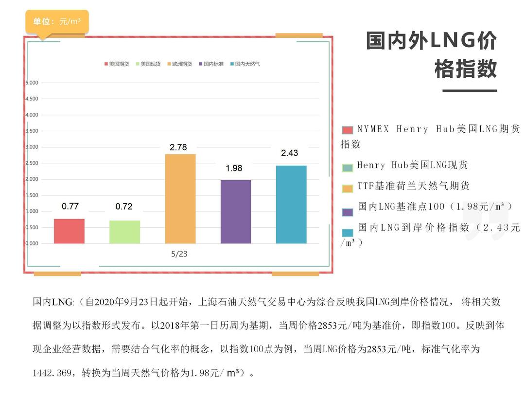 「周报」国内外LNG价格指数