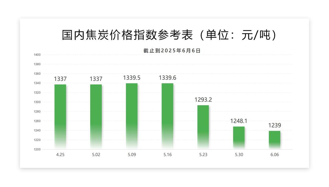 每周国内外指标波动表（焦炭）、（天然气）-6.6_02.jpg