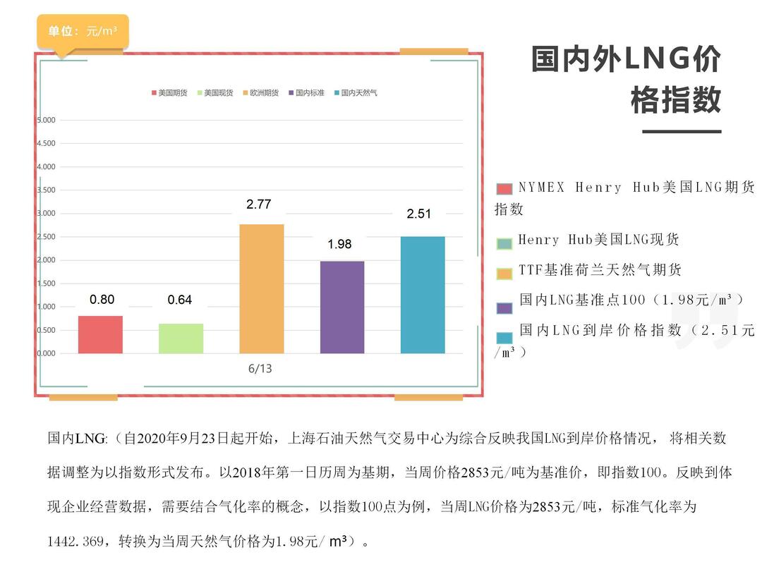 「周报」国内外LNG价格指数