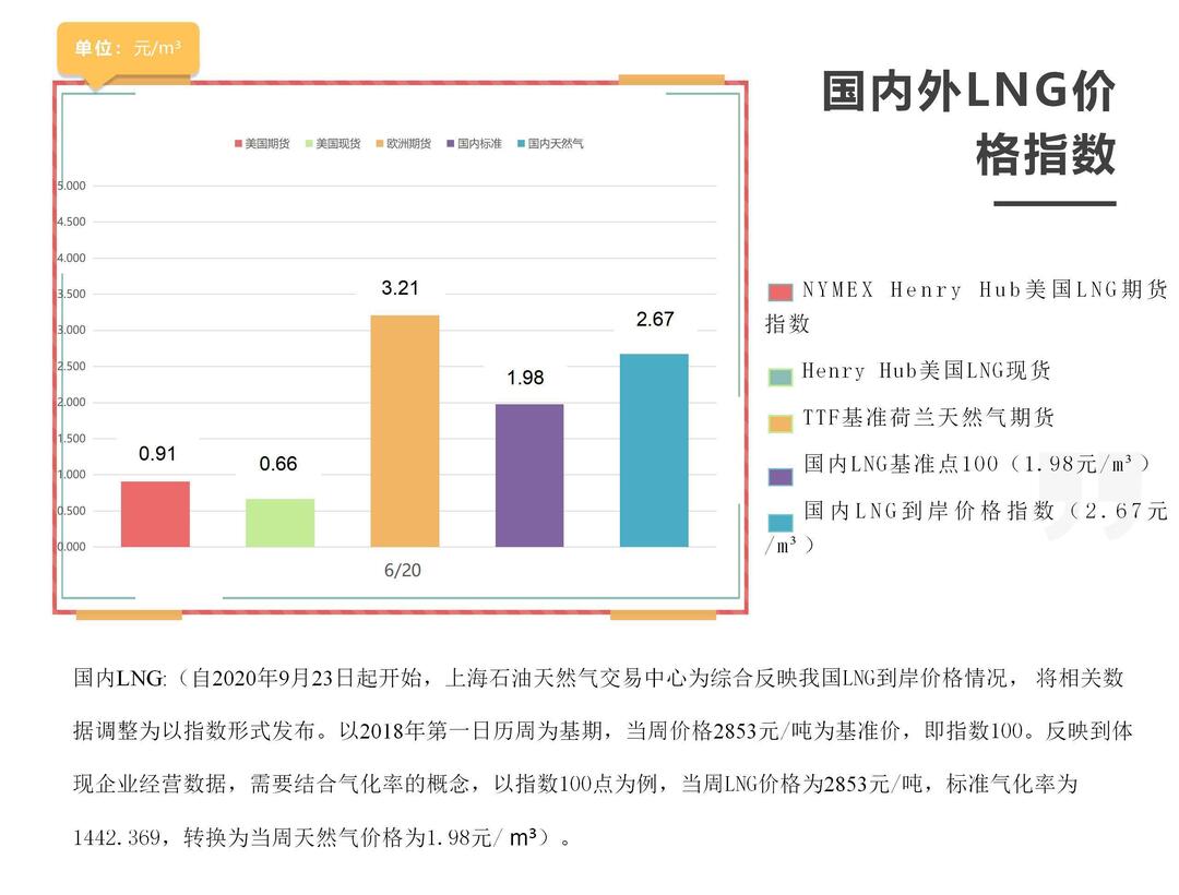 「周报」国内外LNG价格指数