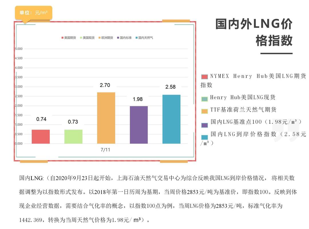 「周报」国内外LNG价格指数