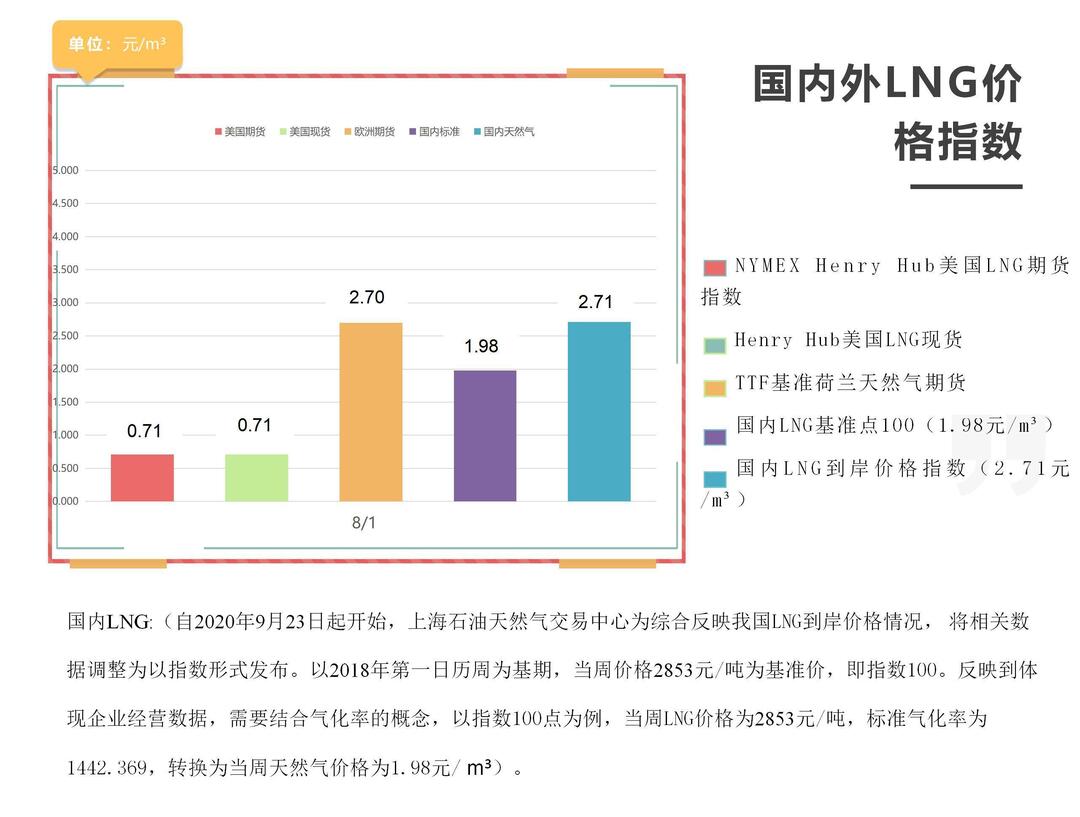「周报」国内外LNG价格指数