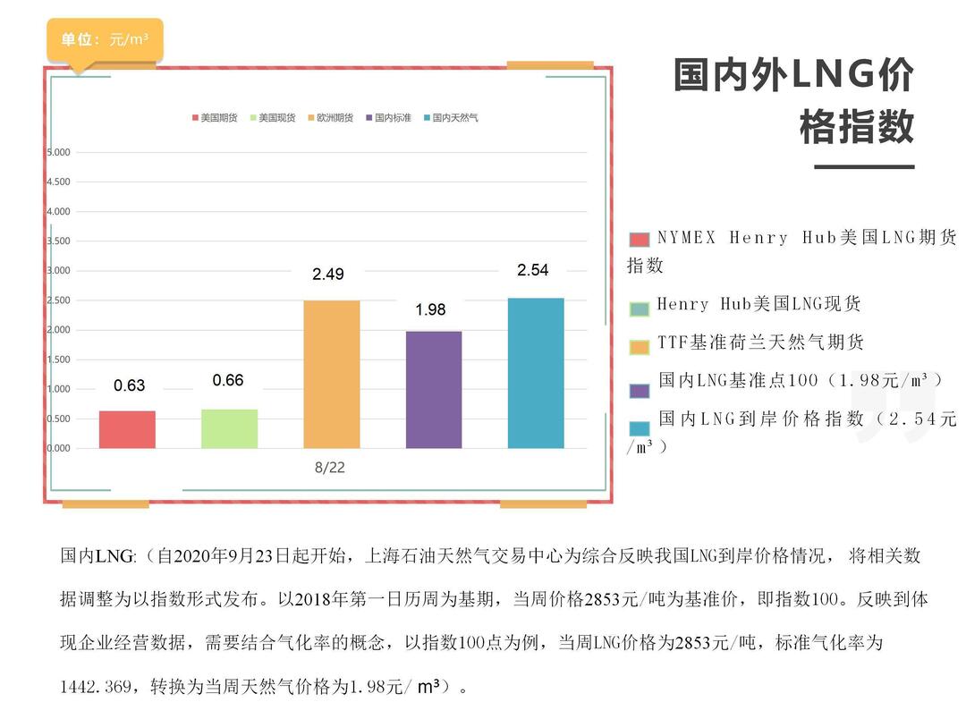 「周报」国内外LNG价格指数