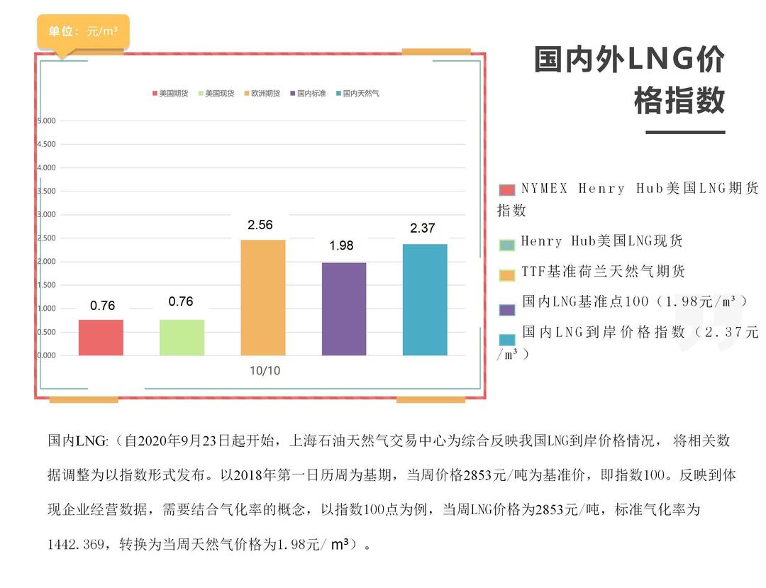 「周报」国内外LNG价格指数